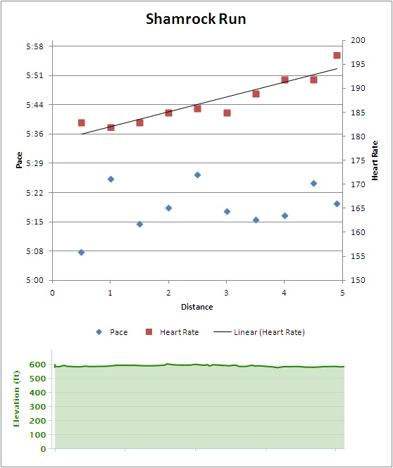 Shamrock Run Race Report