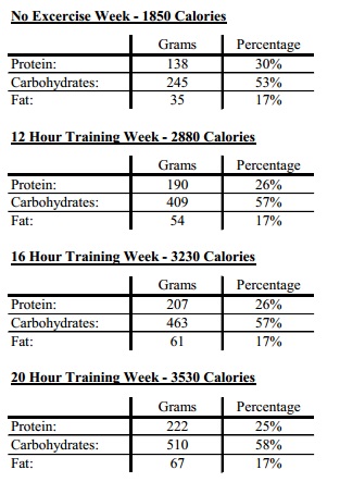 QT2 Macronutrient Distribution