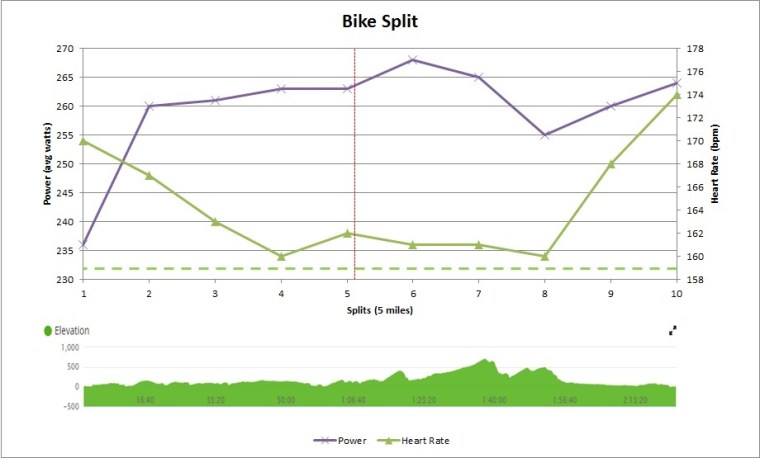 Oceanside Bike Splits