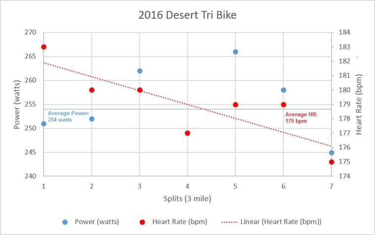 2016 Desert Tri Bike