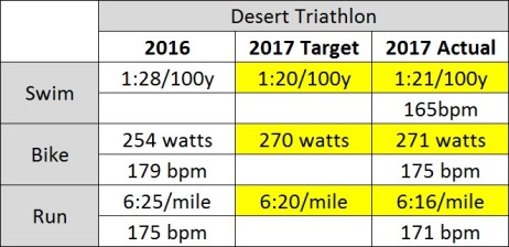 Desert Results