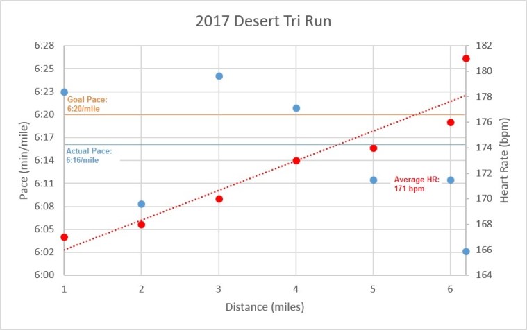 Desert Tri Run